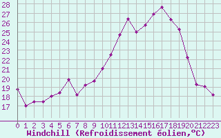 Courbe du refroidissement olien pour Grenoble/St-Etienne-St-Geoirs (38)