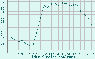 Courbe de l'humidex pour Sant Quint - La Boria (Esp)