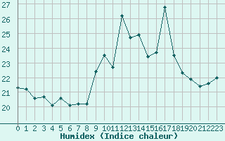 Courbe de l'humidex pour Cap Cpet (83)