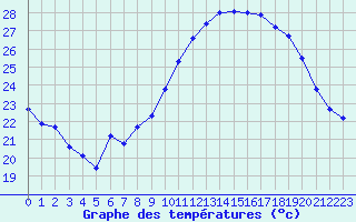 Courbe de tempratures pour Puissalicon (34)