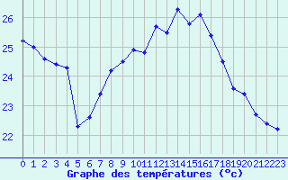 Courbe de tempratures pour Cap Corse (2B)