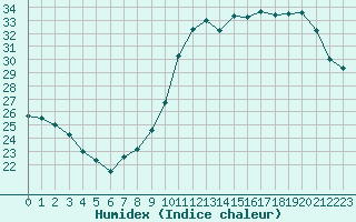 Courbe de l'humidex pour Trappes (78)