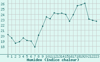 Courbe de l'humidex pour Leucate (11)