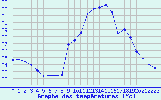 Courbe de tempratures pour Toulon (83)