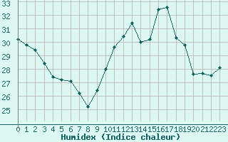 Courbe de l'humidex pour Cap Cpet (83)