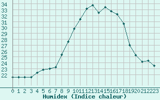 Courbe de l'humidex pour Rmering-ls-Puttelange (57)