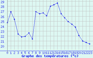 Courbe de tempratures pour Bagnres-de-Luchon (31)