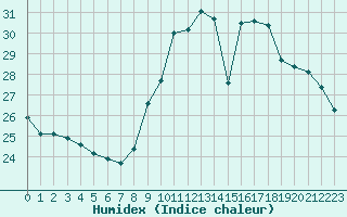 Courbe de l'humidex pour Sainte-Genevive-des-Bois (91)