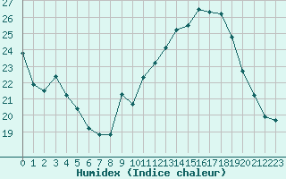 Courbe de l'humidex pour Jan (Esp)