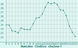 Courbe de l'humidex pour Le Mesnil-Esnard (76)