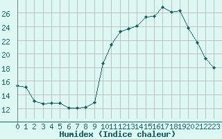 Courbe de l'humidex pour Herbault (41)