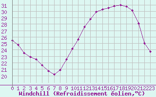 Courbe du refroidissement olien pour Metz-Nancy-Lorraine (57)