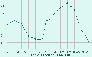 Courbe de l'humidex pour Lyon - Bron (69)