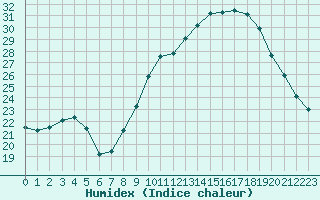 Courbe de l'humidex pour Plussin (42)