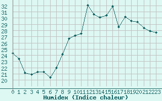 Courbe de l'humidex pour Six-Fours (83)