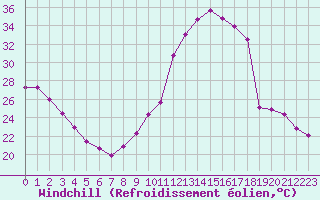 Courbe du refroidissement olien pour La Poblachuela (Esp)