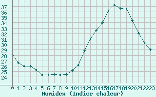 Courbe de l'humidex pour Toulouse-Francazal (31)