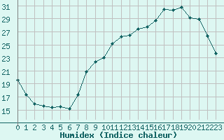 Courbe de l'humidex pour Orange (84)