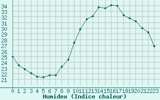 Courbe de l'humidex pour Preonzo (Sw)