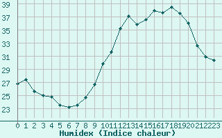 Courbe de l'humidex pour Villarzel (Sw)