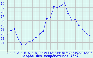 Courbe de tempratures pour Perpignan (66)