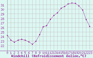 Courbe du refroidissement olien pour Bziers-Centre (34)