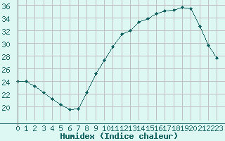 Courbe de l'humidex pour Saint-Martial-de-Vitaterne (17)