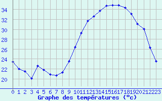 Courbe de tempratures pour Aniane (34)