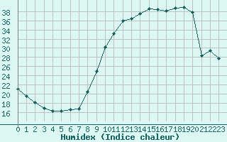 Courbe de l'humidex pour Christnach (Lu)