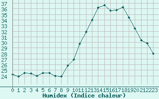 Courbe de l'humidex pour Sausseuzemare-en-Caux (76)