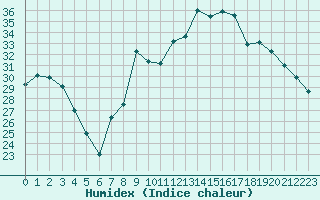 Courbe de l'humidex pour Niort (79)