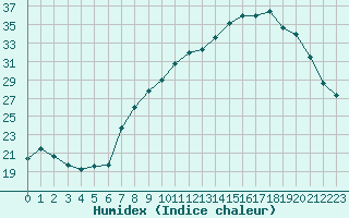 Courbe de l'humidex pour Nmes - Garons (30)