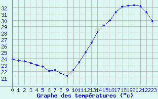 Courbe de tempratures pour Cabestany (66)