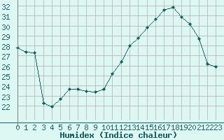 Courbe de l'humidex pour Montredon des Corbires (11)