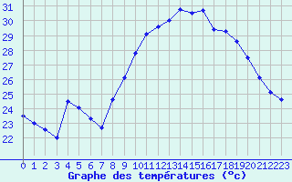 Courbe de tempratures pour Perpignan (66)