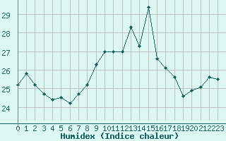 Courbe de l'humidex pour Cap Pertusato (2A)