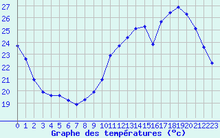 Courbe de tempratures pour Perpignan Moulin  Vent (66)