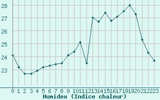Courbe de l'humidex pour Carcassonne (11)