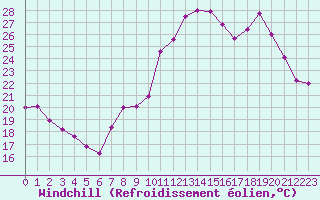 Courbe du refroidissement olien pour Strasbourg (67)