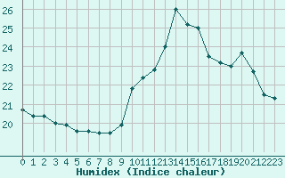 Courbe de l'humidex pour Le Talut - Belle-Ile (56)