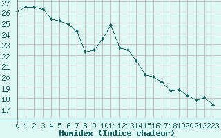 Courbe de l'humidex pour Colmar (68)