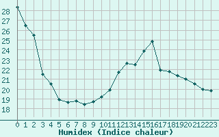 Courbe de l'humidex pour Carcassonne (11)