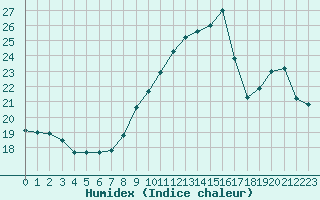 Courbe de l'humidex pour Leucate (11)