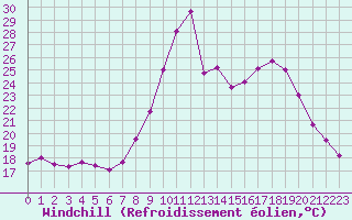 Courbe du refroidissement olien pour Port-en-Bessin (14)