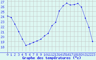 Courbe de tempratures pour Chailles (41)