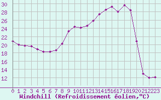 Courbe du refroidissement olien pour Bourg-en-Bresse (01)