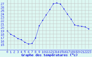 Courbe de tempratures pour Sainte-Ouenne (79)