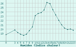 Courbe de l'humidex pour Bziers-Centre (34)