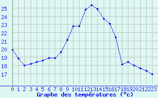 Courbe de tempratures pour Frontenay (79)