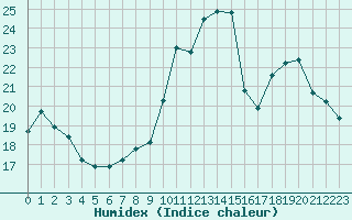 Courbe de l'humidex pour Sanary-sur-Mer (83)